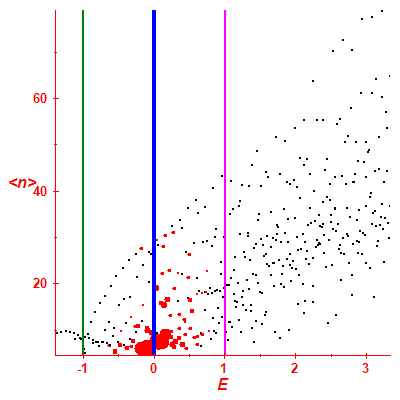Peres lattice <N>